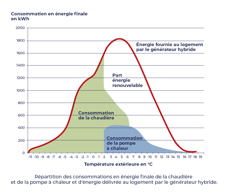 PAC hybride avantages et inconvénients
